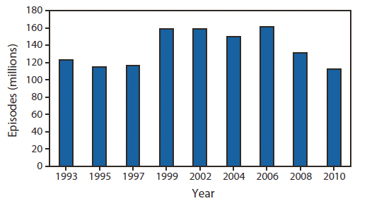 The figure above shows the number of self-reported episodes of alcohol-impaired driving among adults in the United States from 1993-2010, according to the Behavioral Risk Factor Surveillance System. Since the peak in 2006, alcohol-impaired driving episodes have declined 30%, from 161 million to 112 million.